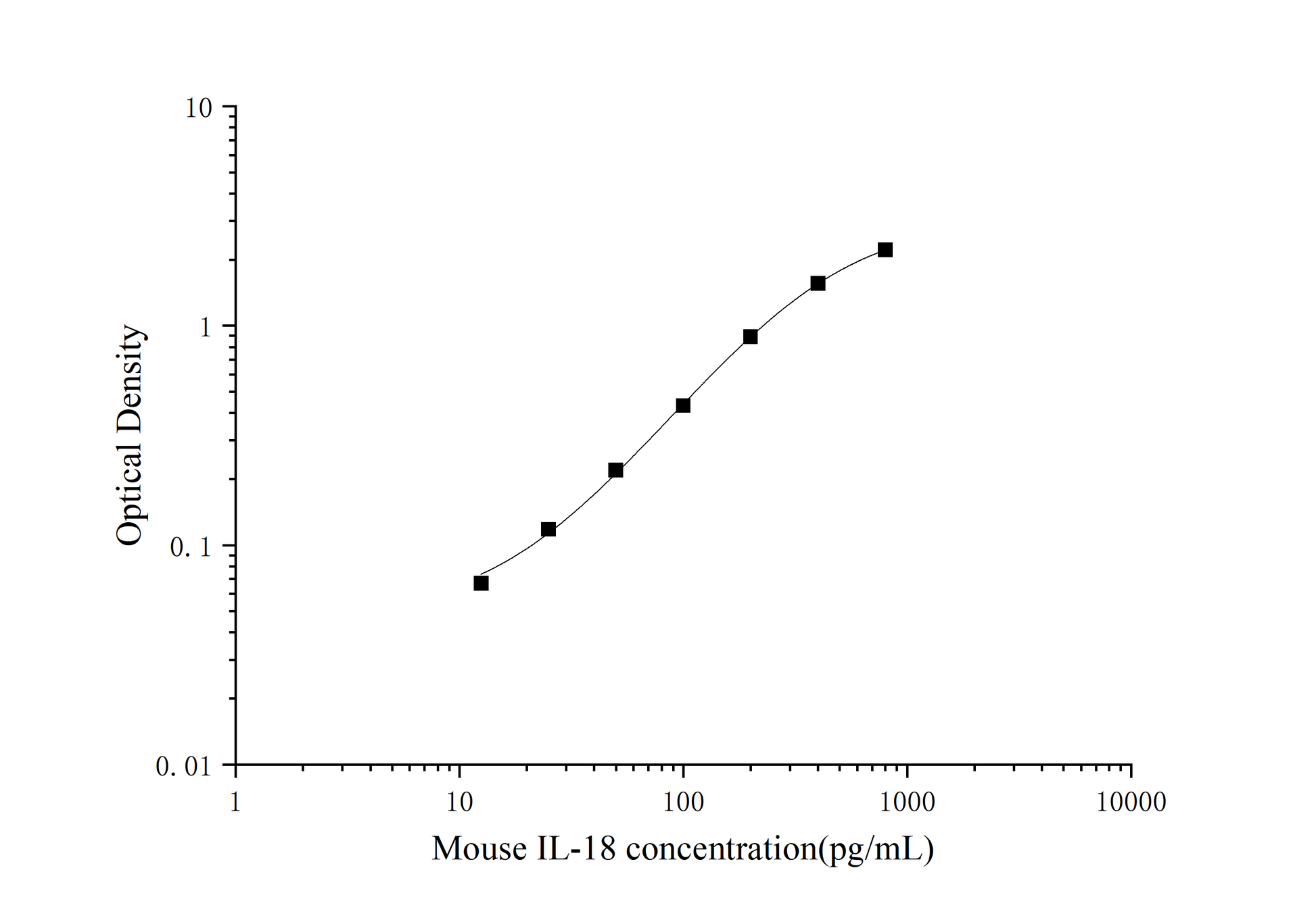 Mouse IL-18 ELISA Sens 5.88 pg/mL Citations 150 Time 3.5 hours