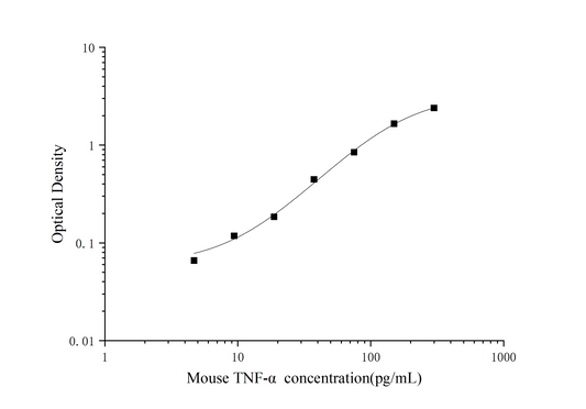 High Sensitivity Mouse TNF-alpha (Tumor Necrosis Factor Alpha) ELISA Kit