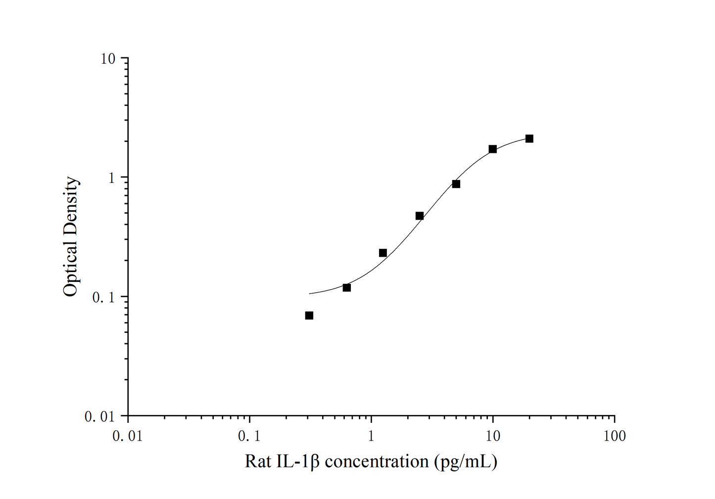 High Sensitivity Rat IL-1 Beta (Interleukin 1 Beta) ELISA Kit