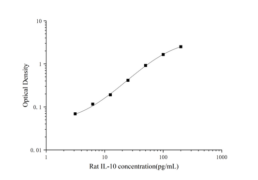 Rat IL-10 ELISA Sens 1.22 pg/mL Citations 227 Time 3.5 hours