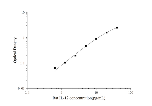 Rat IL-12 ELISA Sens 0.42 pg/mL Citations 13 Time 3.5 hours