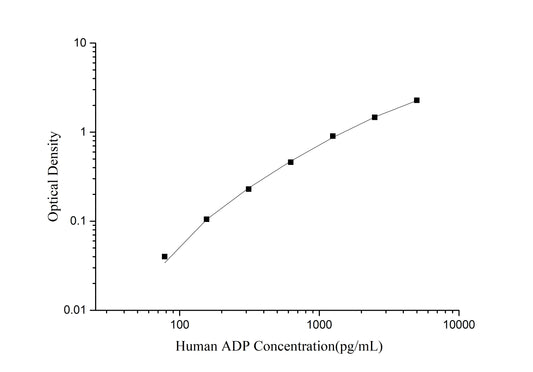 ADP (Adiponectin) ELISA Kit (Mini-Sample)