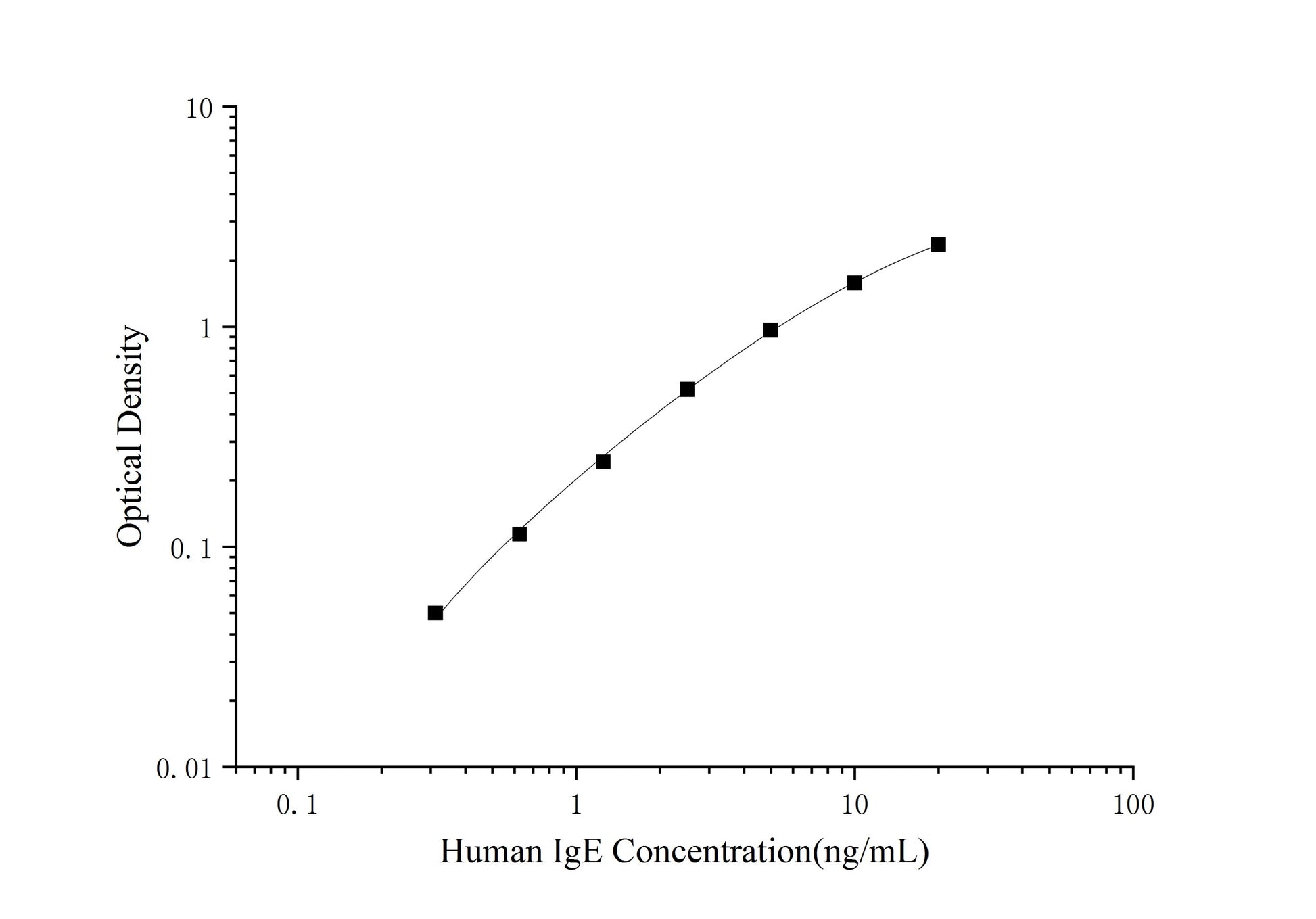 IgE (Immunoglobulin E) ELISA Kit (Mini-Sample)