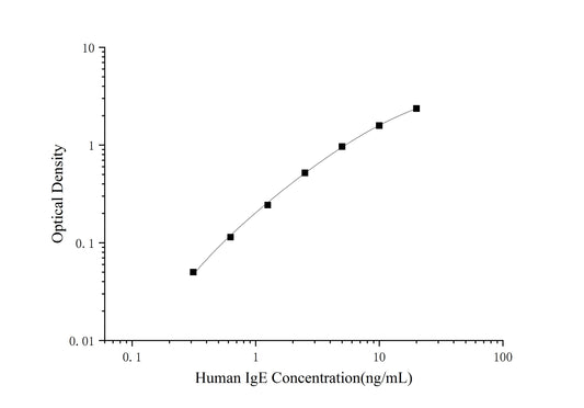 IgE (Immunoglobulin E) ELISA Kit (Mini-Sample)