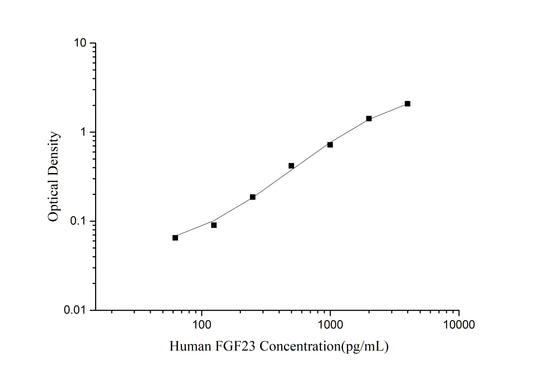 FGF23 (Fibroblast Growth Factor 23 ) ELISA Kit (Mini-Sample)