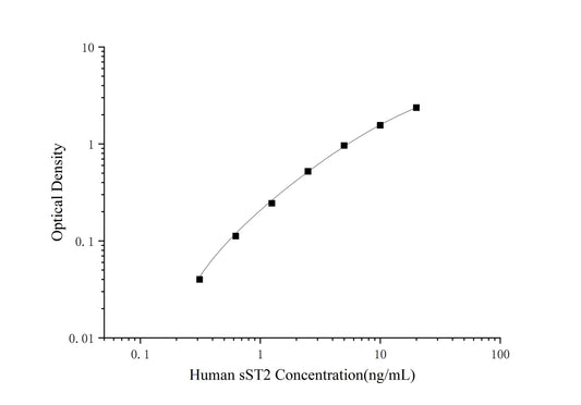 sST2 (Soluble ST2) ELISA Kit (Mini-Sample)