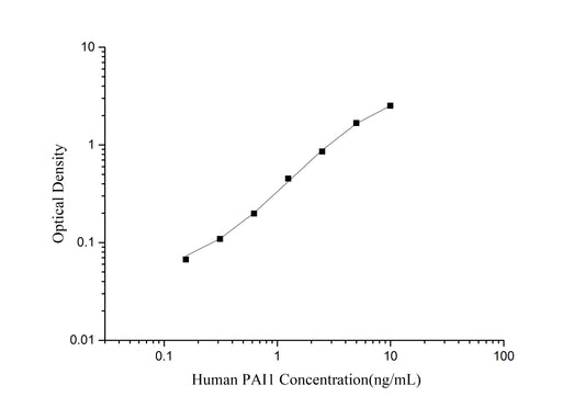 PAI1 (Plasminogen Activator Inhibitor 1) ELISA Kit (Mini-Sample)