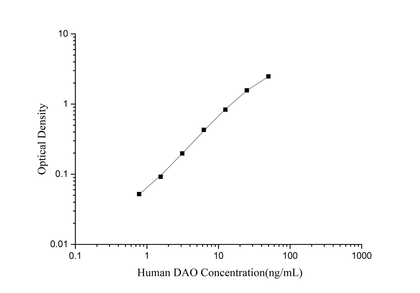 DAO (Diamine Oxidase) ELISA Kit (Mini-Sample)