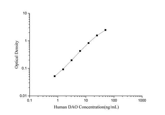 DAO (Diamine Oxidase) ELISA Kit (Mini-Sample)