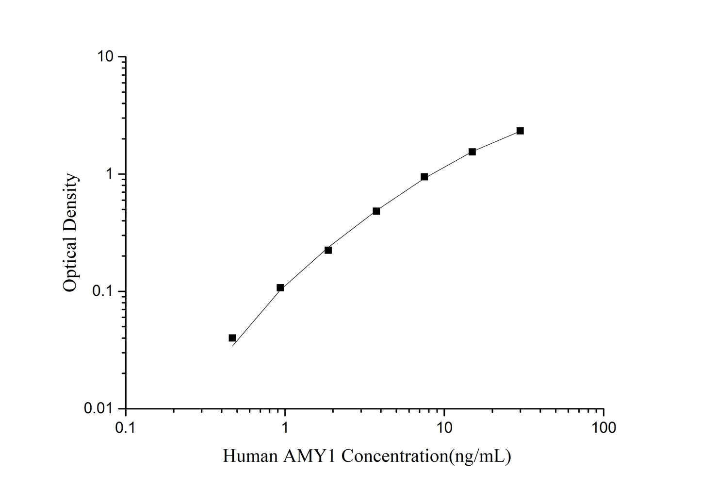 AMY1 (Amylase Alpha 1, Salivary) ELISA Kit (Mini-Sample)