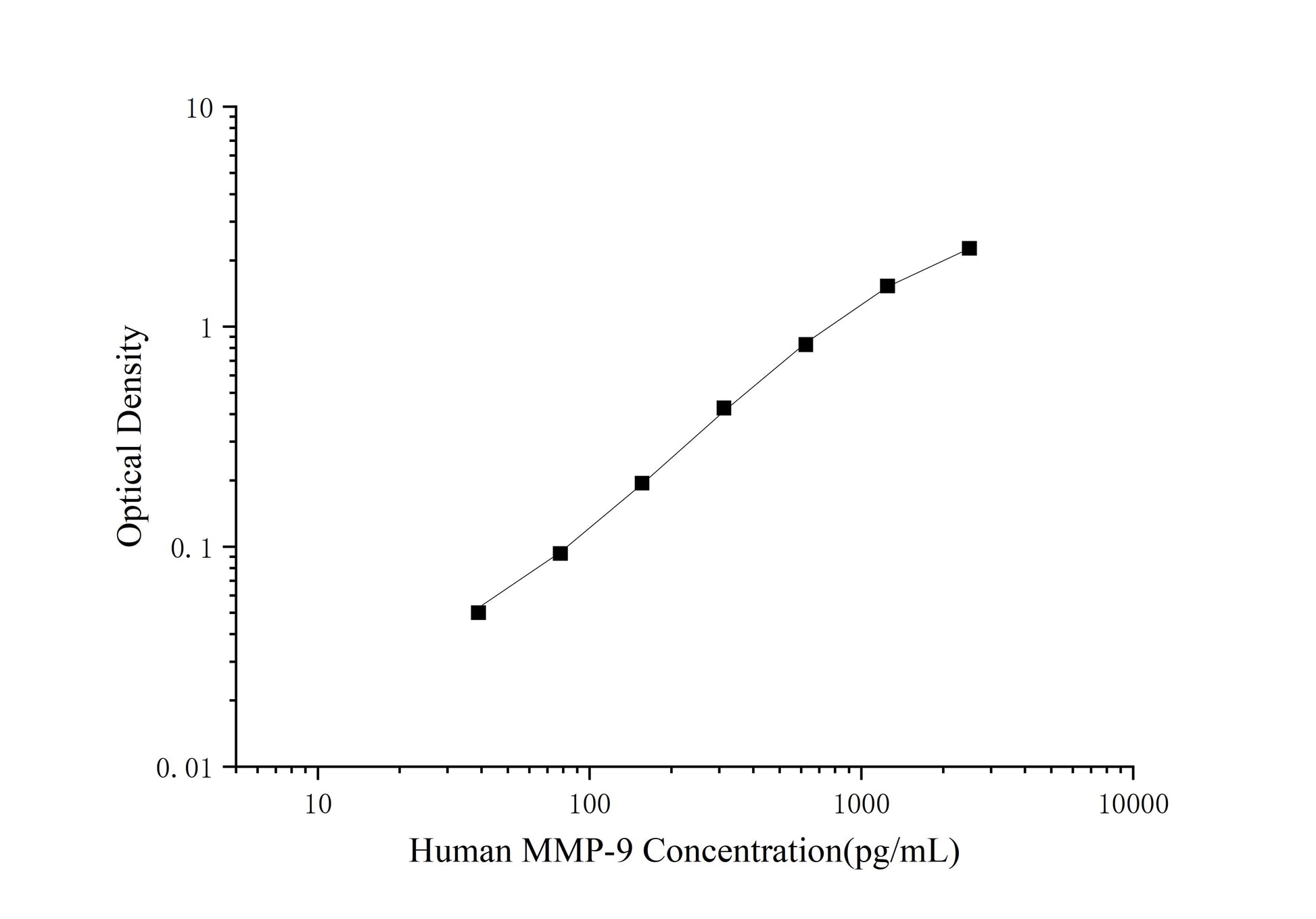 MMP-9 (Matrix metalloproteinase-9) ELISA Kit (Mini-Sample)