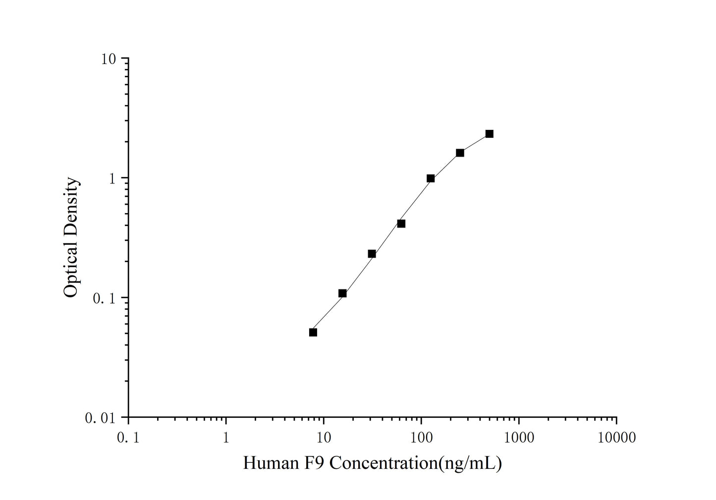 F9 (Coagulation factor IX) ELISA Kit (Mini-Sample)