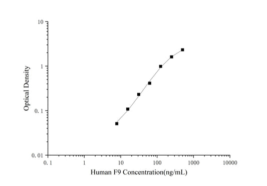 F9 (Coagulation factor IX) ELISA Kit (Mini-Sample)