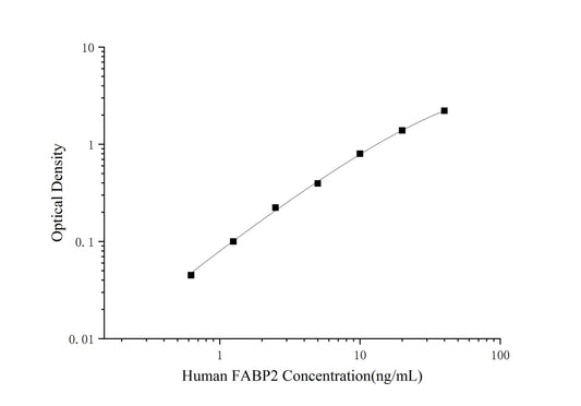 FABP2 (Intestinal Fatty Acid Binding Protein) ELISA Kit (Mini-Sample)