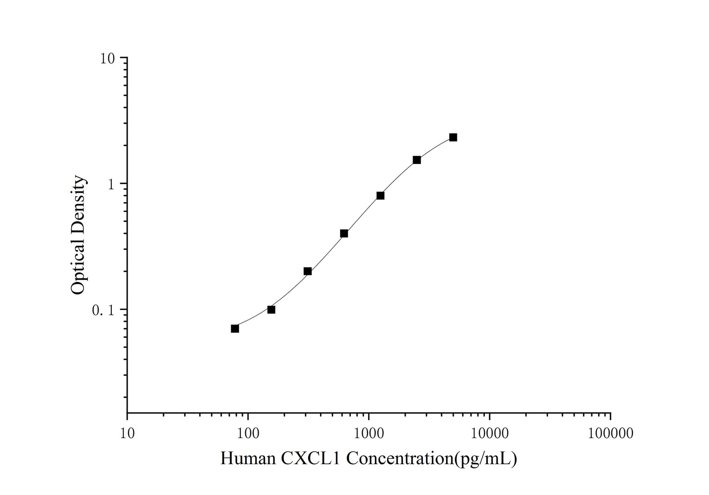 CXCL1 (Growth Regulated Oncogene Alpha) ELISA Kit (Mini-Sample)