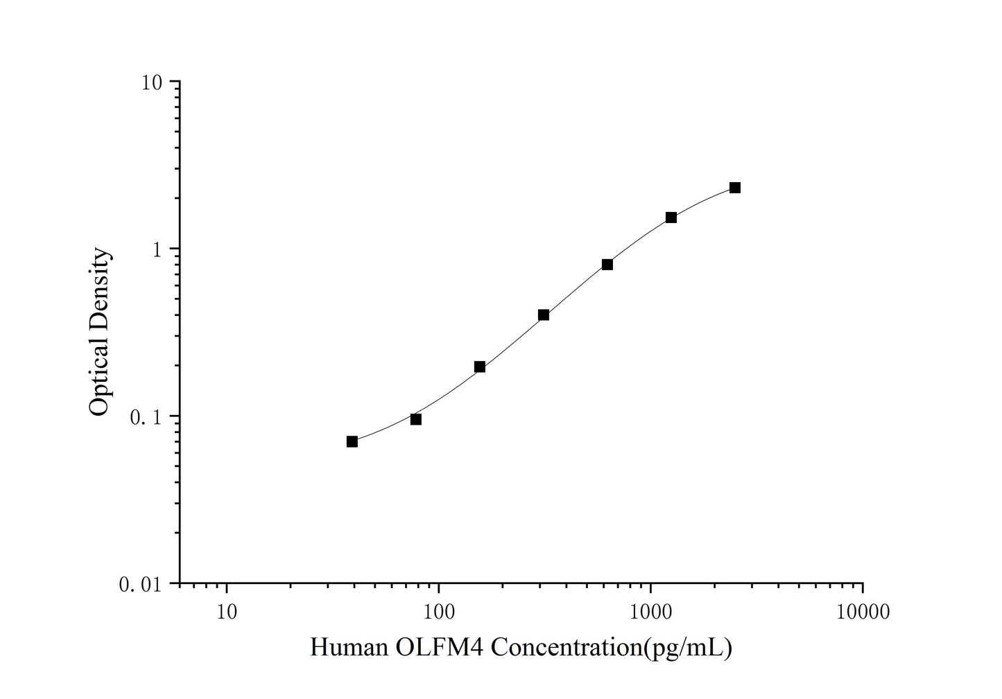 OLFM4 (Olfactomedin 4) ELISA Kit (Mini-Sample)