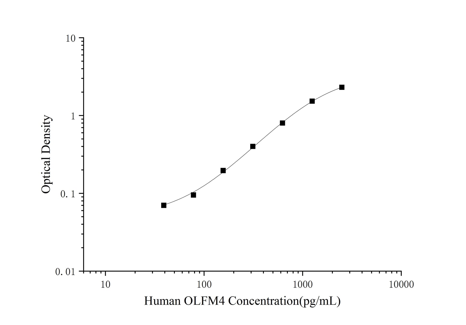 OLFM4 (Olfactomedin 4) ELISA Kit (Mini-Sample)
