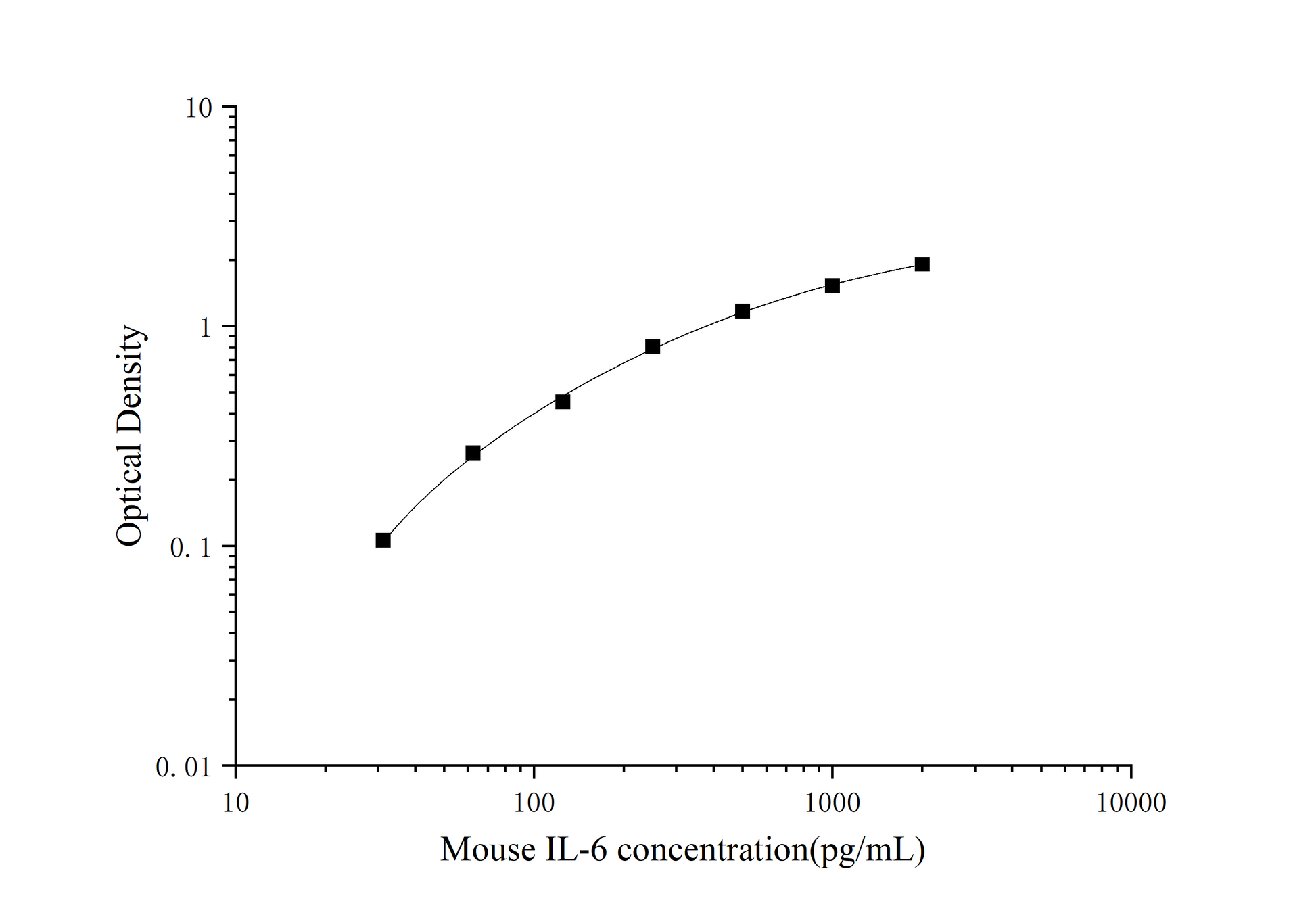 Mouse IL-6 ELISA, 25 uL, Time 3.5 hours, Citations 994
