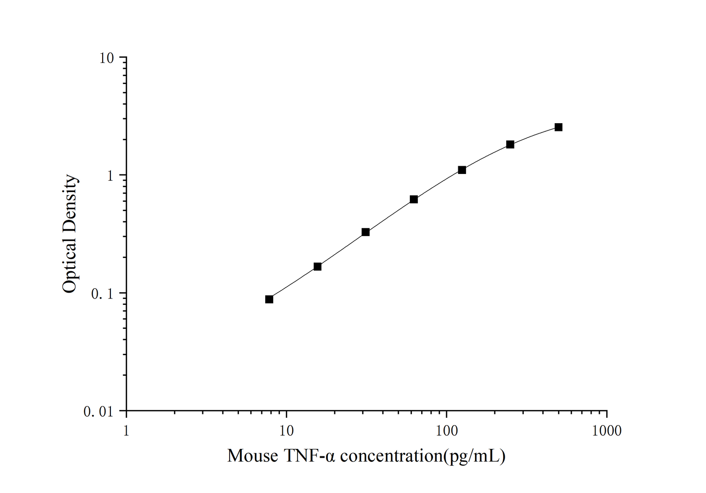 Mini-Sample Mouse TNF-alpha (Tumor Necrosis Factor Alpha) ELISA Kit
