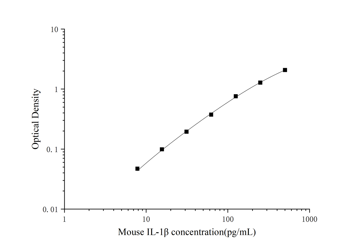 Mini-sample Mouse IL-1Beta (Interleukin 1 Beta)  ELISA Kit