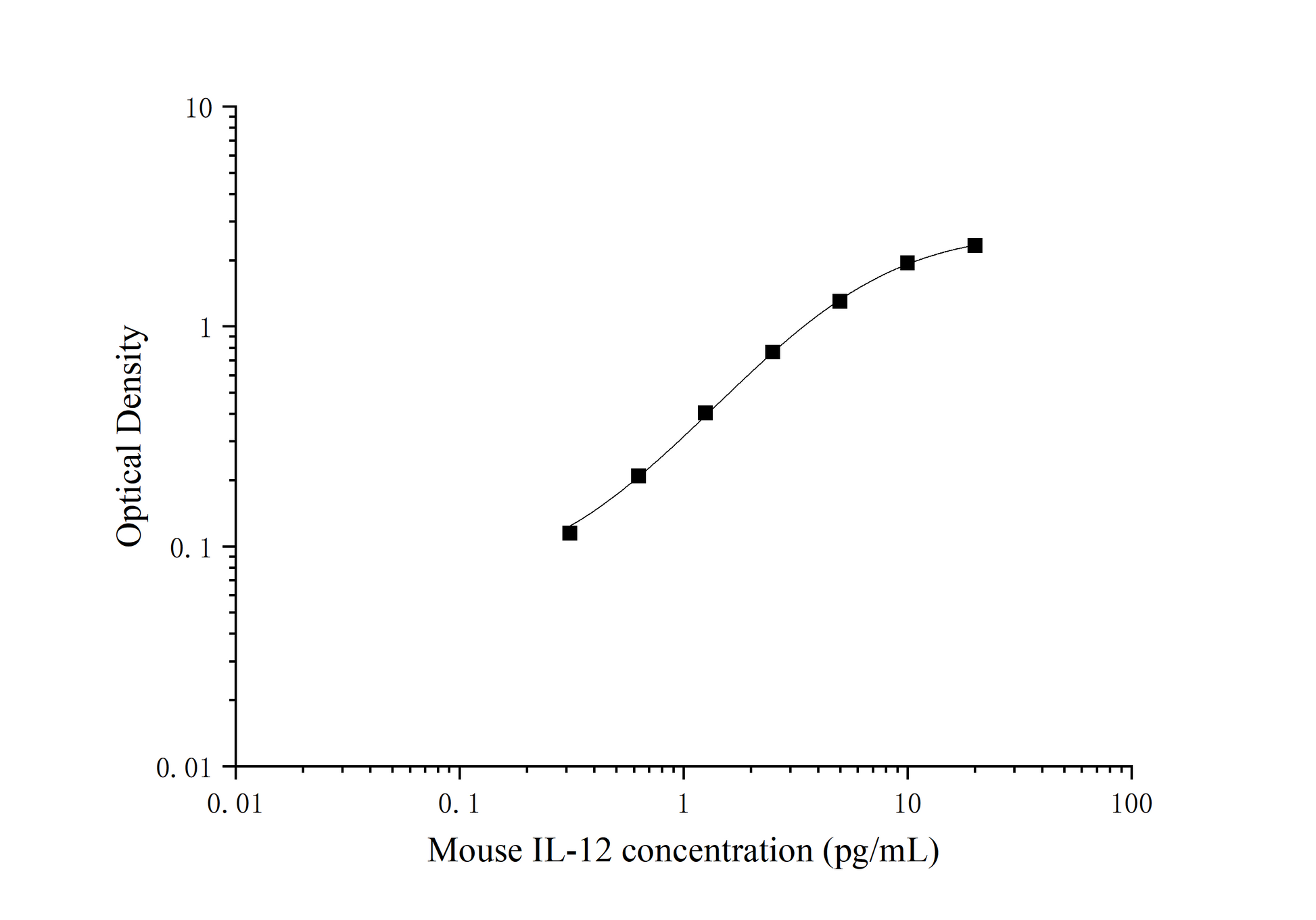 Mouse IL-12 ELISA, 25 uL, Time 3.5 hours, Citations 65