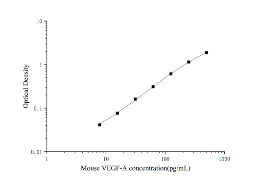 Mouse VEGF-A ELISA, 25 uL, Time 3.5 hours, Citations 37