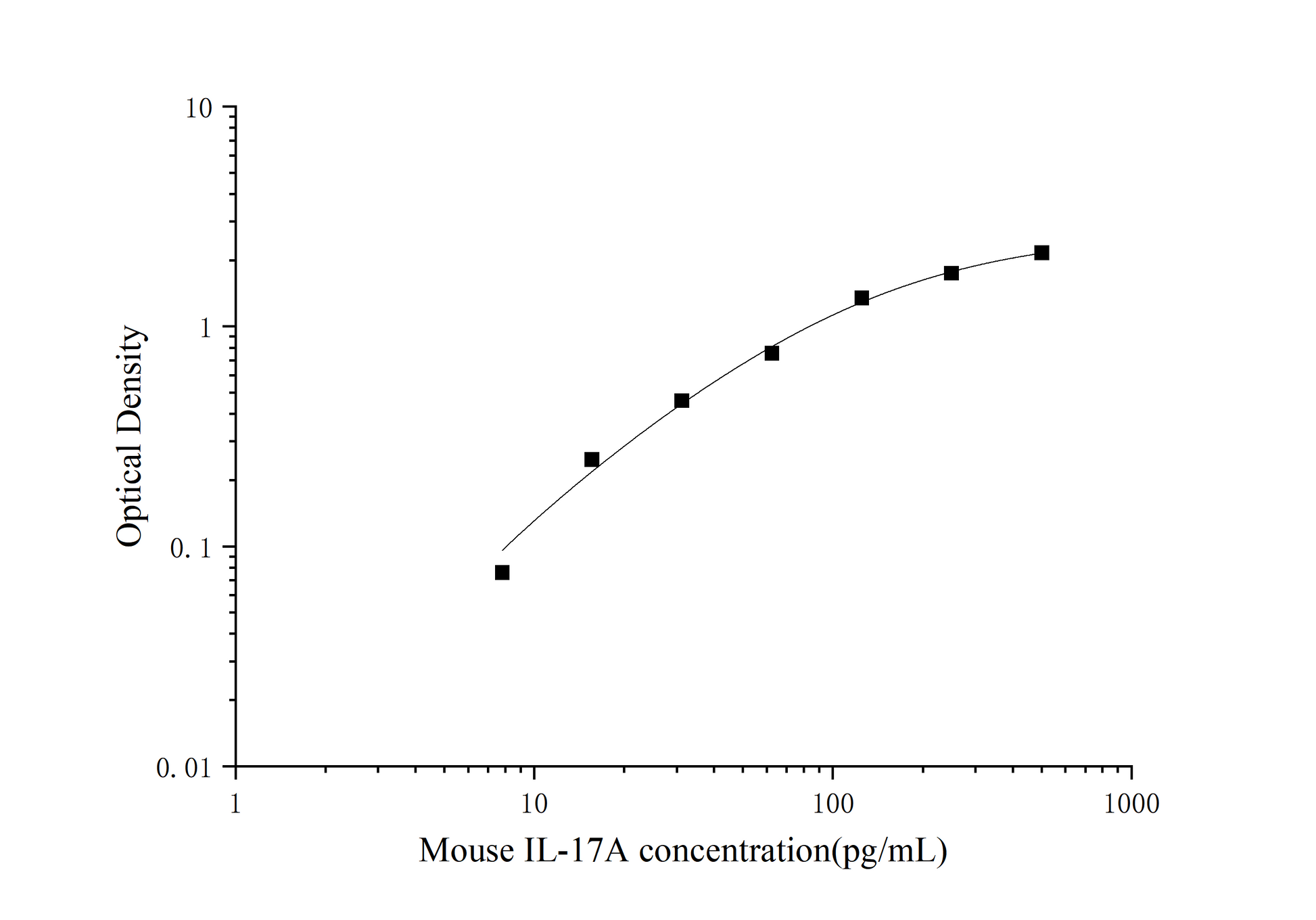 Mouse IL-17A ELISA, 25 uL, Time 3.5 hours