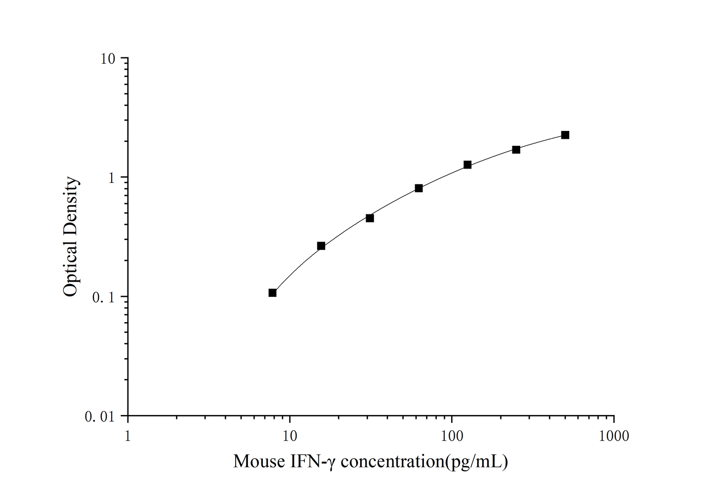 Mini-sample Mouse IFN-Gamma (Interferon Gamma) ELISA Kit