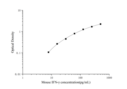 Mini-sample Mouse IFN-Gamma (Interferon Gamma) ELISA Kit