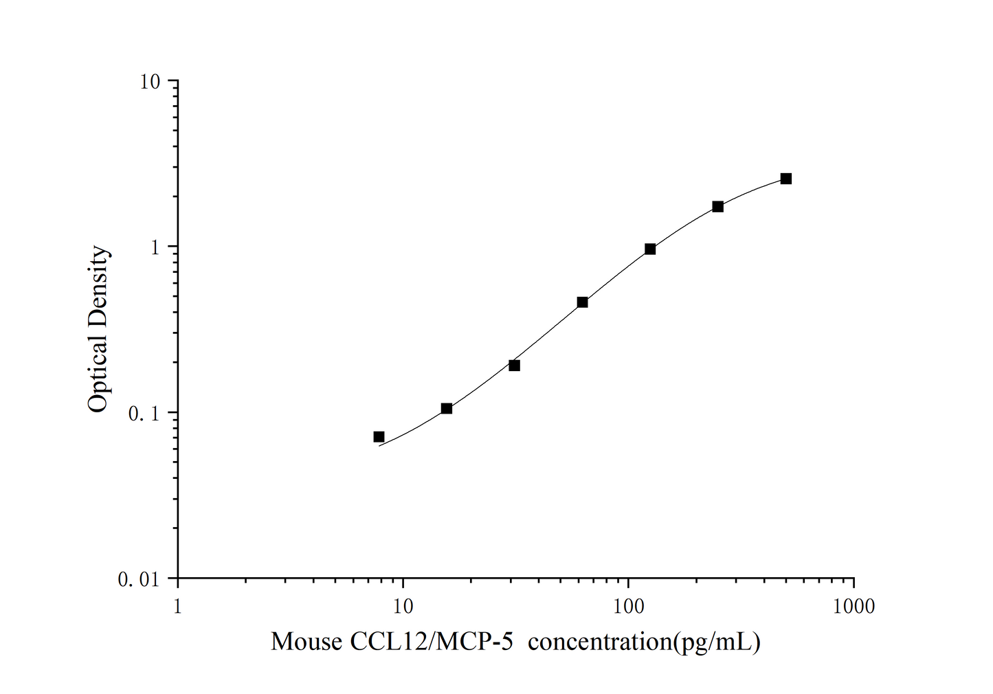 Mouse MCP-5/CCL12 ELISA, 25 uL, Time 3.5 hours