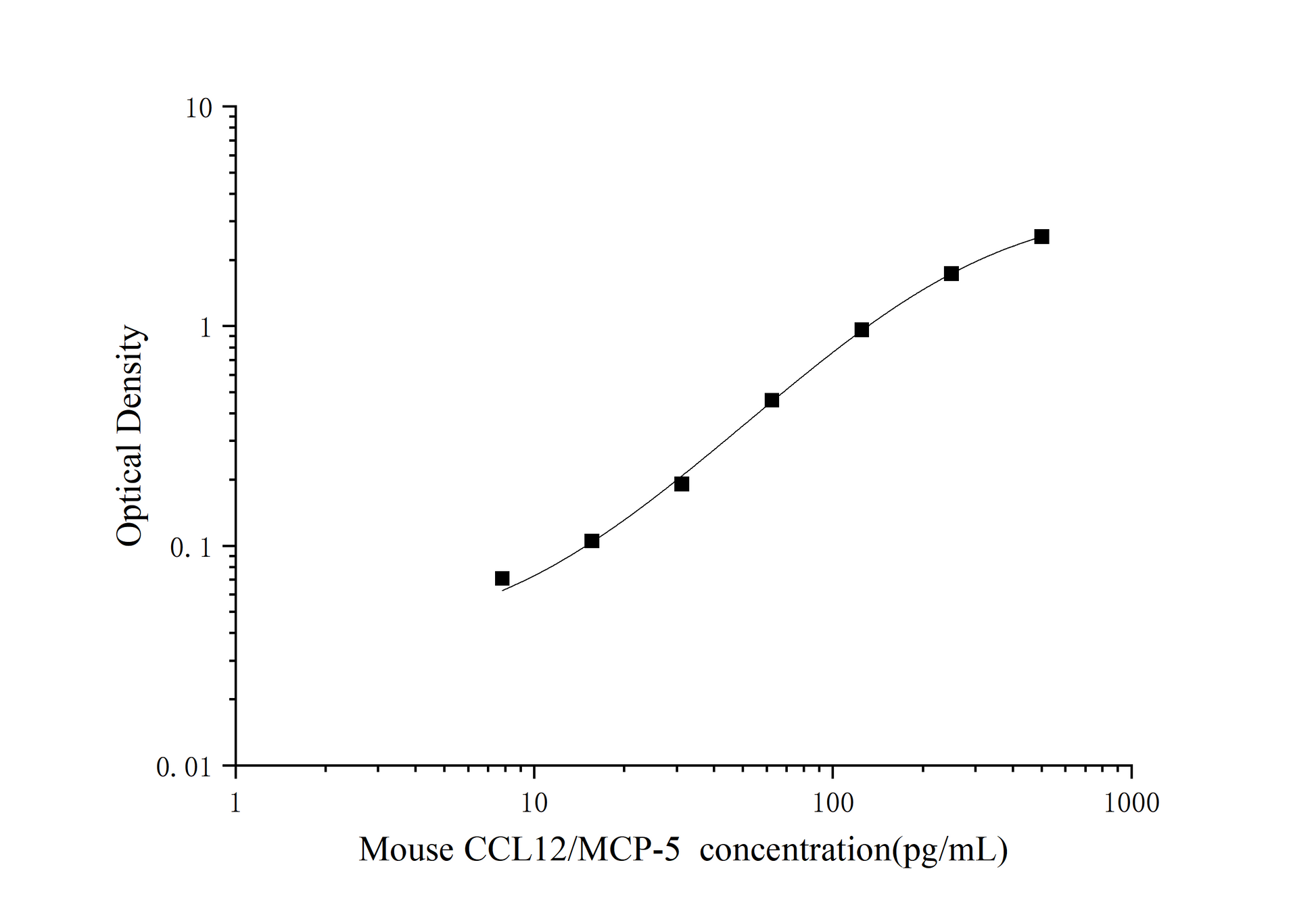 Mouse MCP-5/CCL12 ELISA, 25 uL, Time 3.5 hours