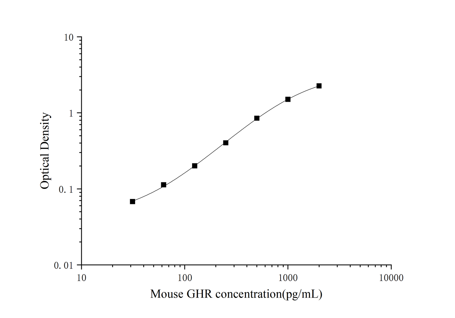 Mouse Growth Hormone Receptor ELISA, 25 uL, Time 3.5 hours