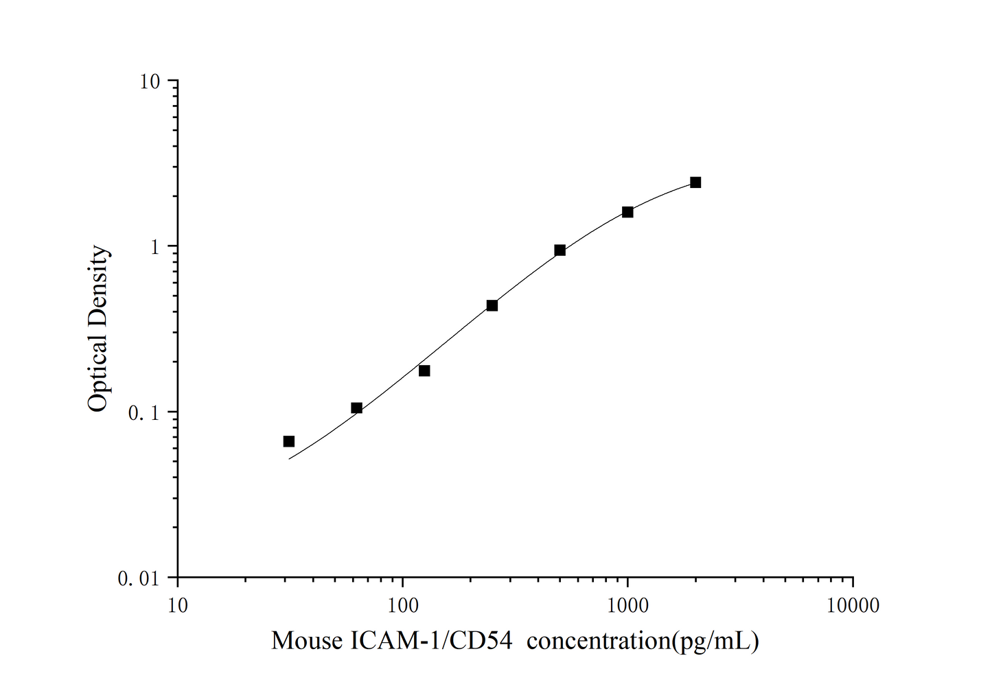 Mouse ICAM-1/CD54 ELISA, 25 uL, Time 3.5 hours, Citations 19