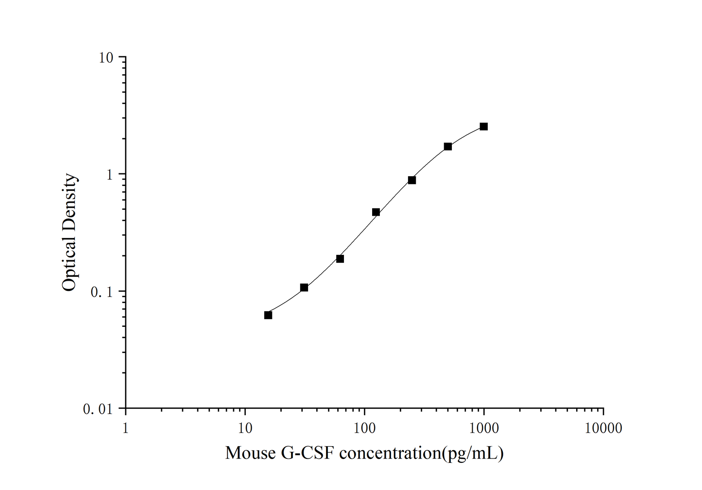 Mouse G-CSF ELISA, 25 uL, Time 3.5 hours