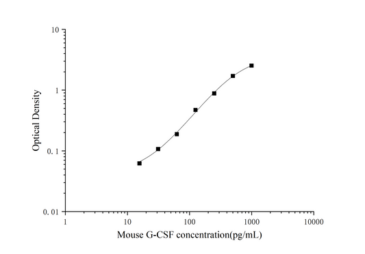 Mouse G-CSF ELISA, 25 uL, Time 3.5 hours