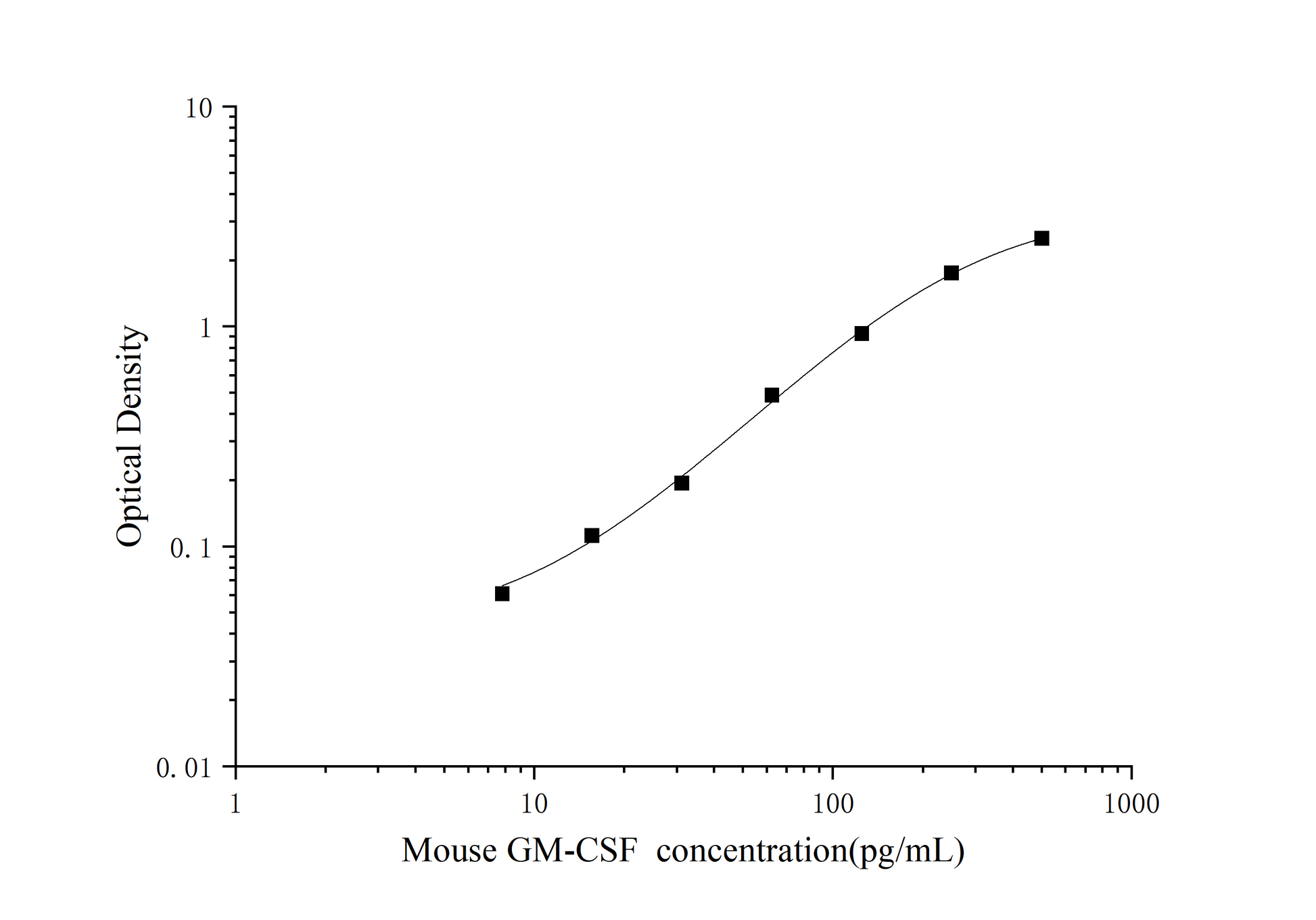 Mouse GM-CSF ELISA, 25 uL, Time 3.5 hours, Citations 12