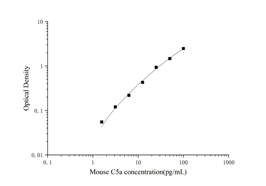 Mouse Complement Component 5a ELISA, 25 uL, Time 3.5 hours