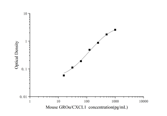 Mini-sample Mouse GROalpha/CXCL1 (Growth Regulated Oncogene Alpha) ELISA Kit