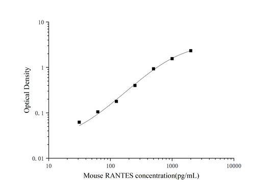 Mouse RANTES ELISA, 25 uL, Time 3.5 hours, Citations 11