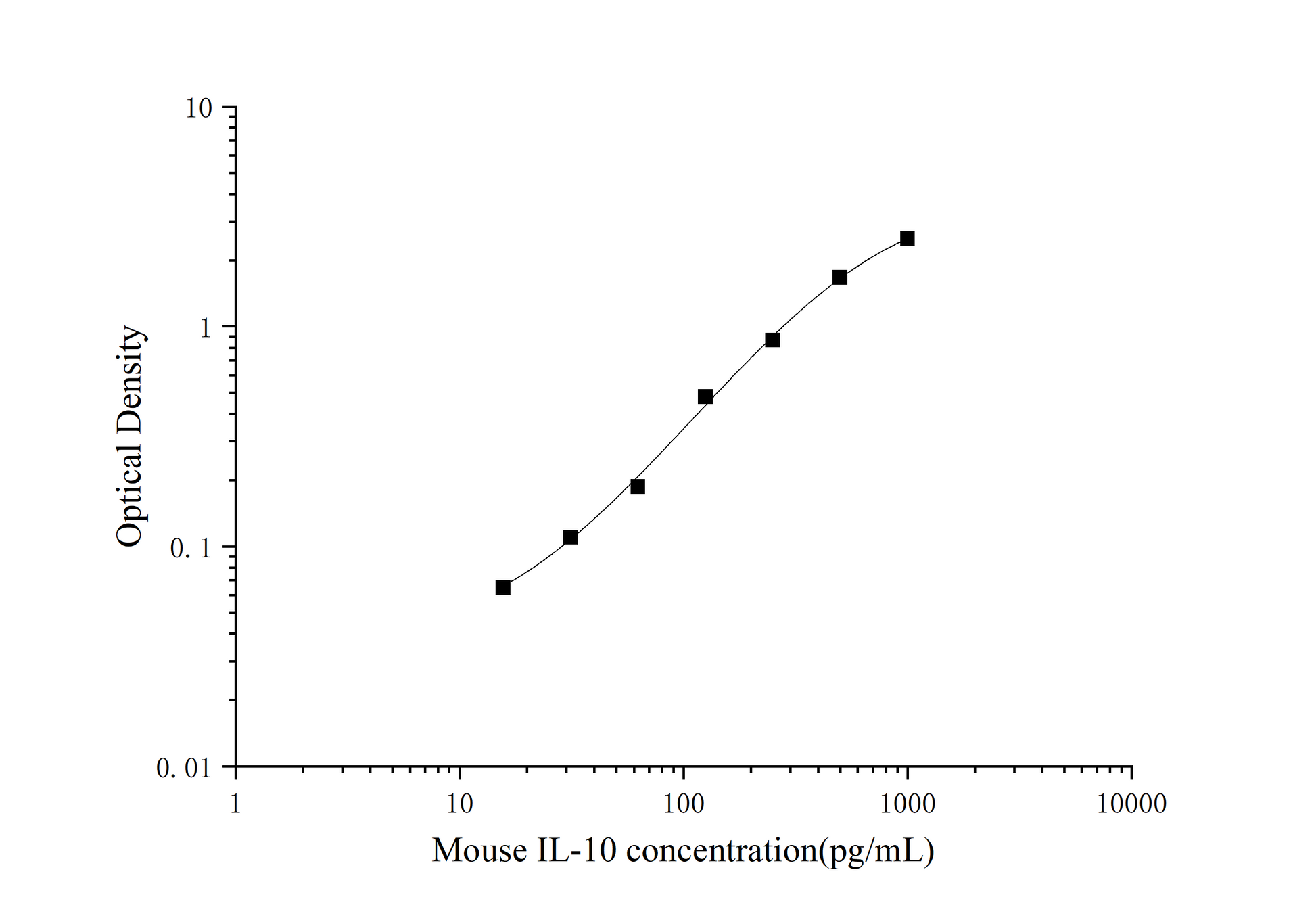 Mouse IL-10 ELISA, 25 uL, Time 3.5 hours, Citations 299