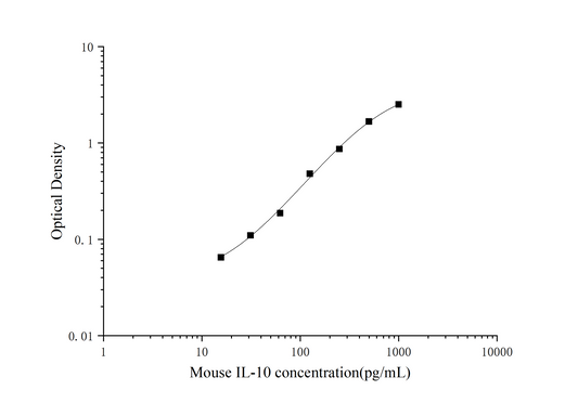 Mouse IL-10 ELISA, 25 uL, Time 3.5 hours, Citations 299