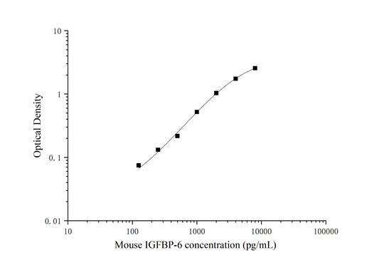 Mouse IGFBP-6 ELISA, 25 uL, Time 3.5 hours