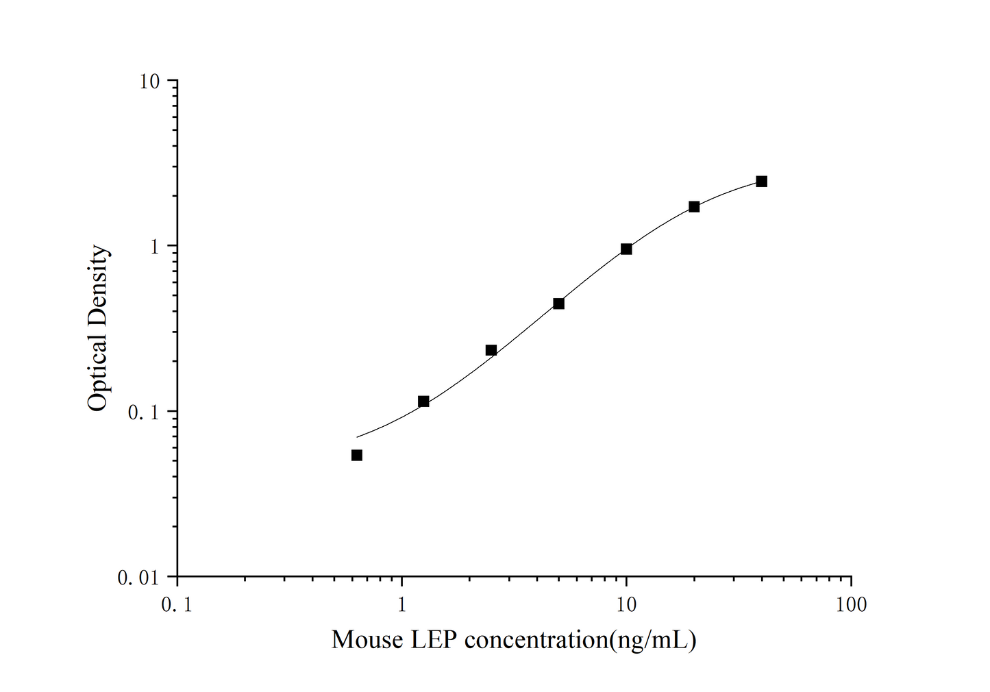 Mouse Leptin ELISA, 25 uL, Time 3.5 hours, Citations 40