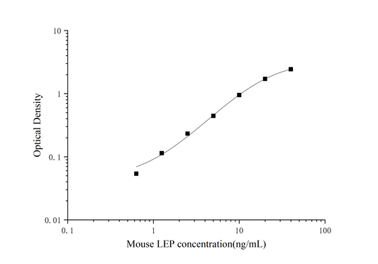 Mouse Leptin ELISA, 25 uL, Time 3.5 hours, Citations 40