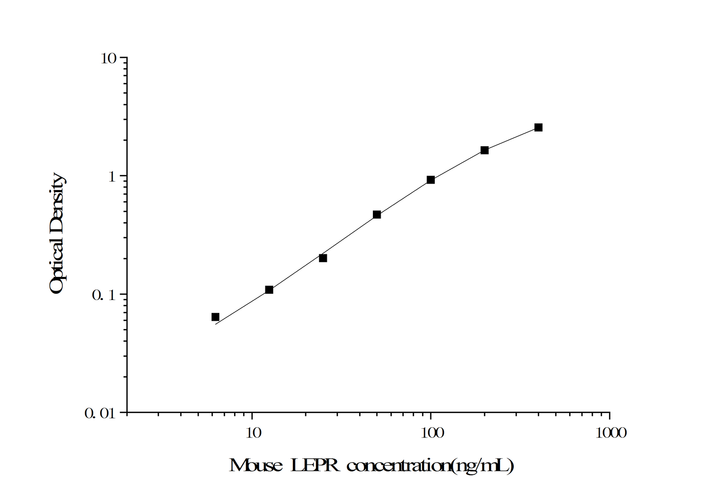 Mouse Leptin Receptor ELISA, 25 uL, Time 3.5 hours