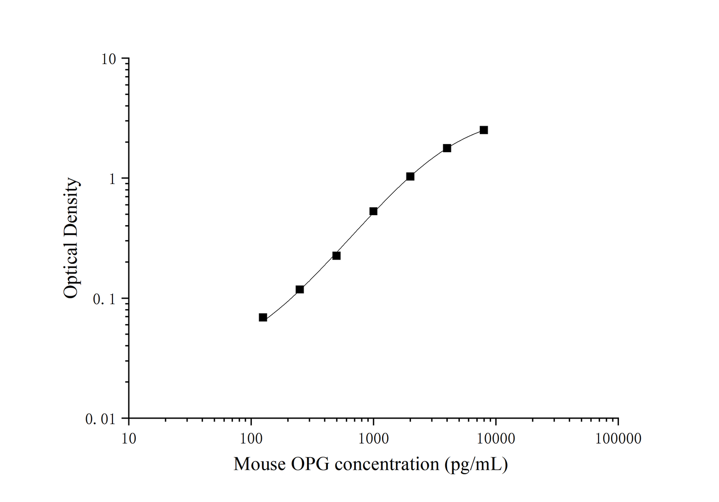 Mouse Osteoprotegerin ELISA, 25 uL, Time 3.5 hours, Citations 11