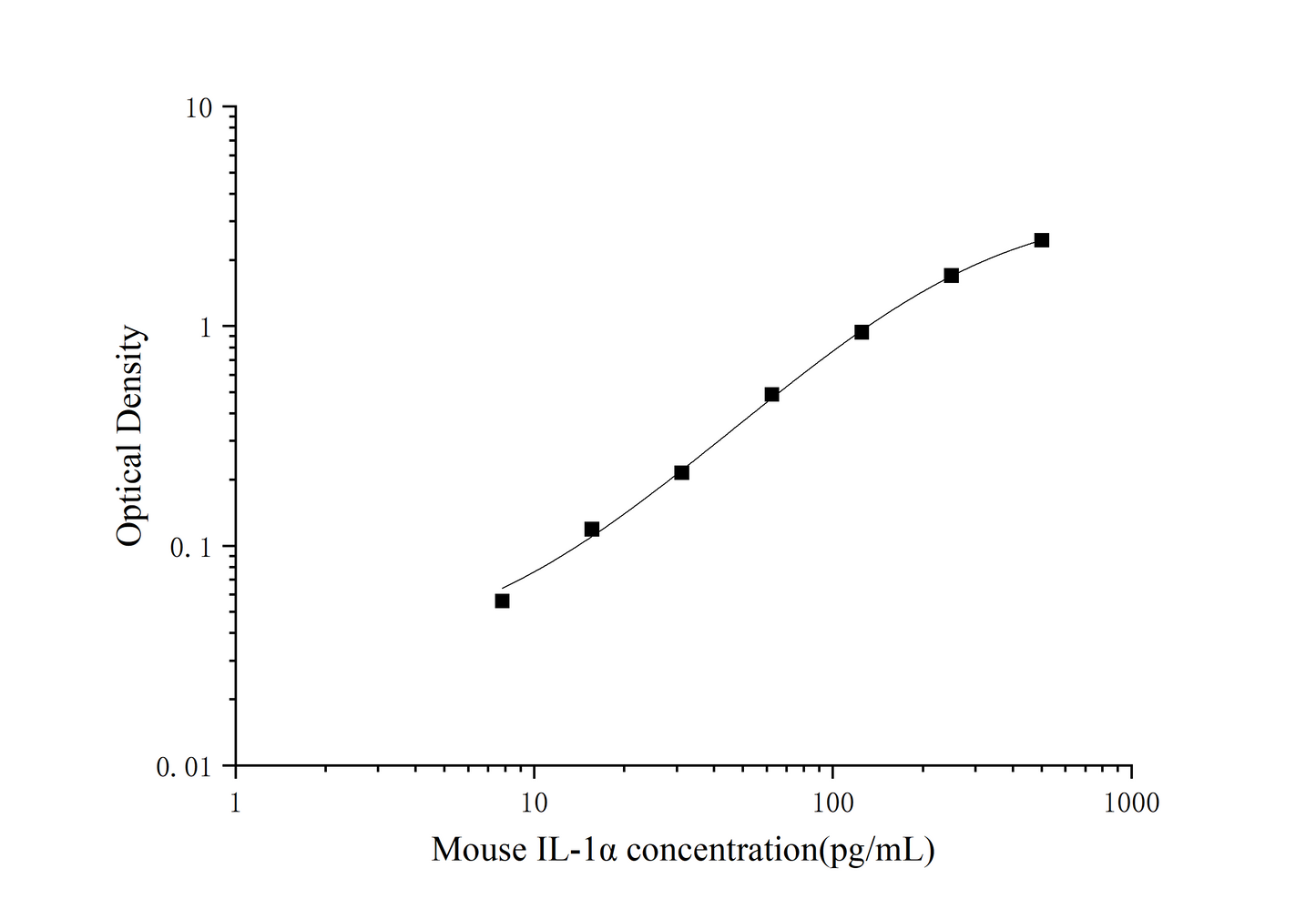 Mini-sample Mouse IL-1 alpha (Interleukin 1 Alpha) ELISA Kit
