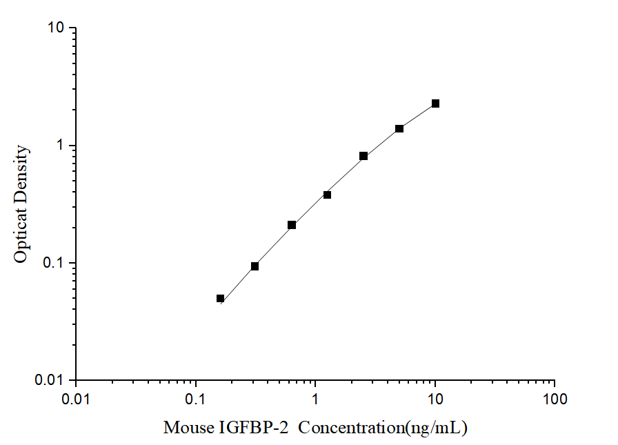 Mouse IGFBP-2 (Insulin-like Growth Factor Binding Protein 2) ELISA Kit (Mini-Sample)