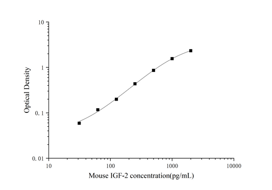 Mouse IGF-2 ELISA, 25 uL, Time 3.5 hours