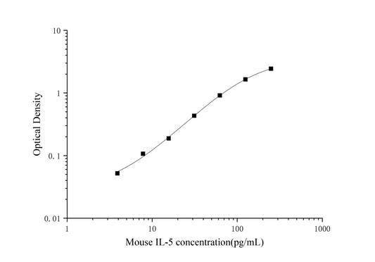 Mouse IL-5 ELISA, 25 uL, Time 3.5 hours, Citations 25
